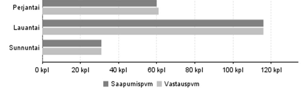 saapuminen ja kyselyyn