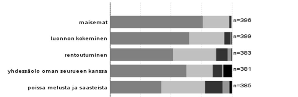 3.3 Kävijätyytyväisyys 3.3.1 Käynnin tarkoitus Kävijöiden tärkeimmät syyt luonnonsuojelualueella vierailuun olivat maisemat, luonnon