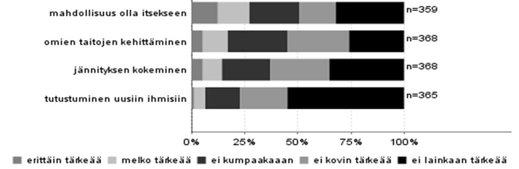 Vähiten tärkeäksi koettiin tutustuminen uusiin ihmisiin, jonka 77 % vastanneista arvioi ei kovin tai ei lainkaan tärkeäksi.