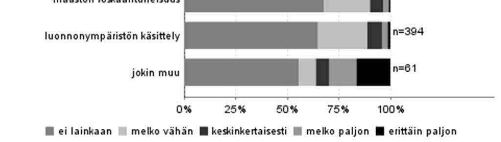 Kävijöiden oli myös mahdollista ilmoittaa ja arvioida muita käyntiä häirinneitä tekijöitä. Suurin osa vastaajista ei ollut kokenut juurikaan häiriöitä tämänkertaisella vierailullaan (kuva 15).