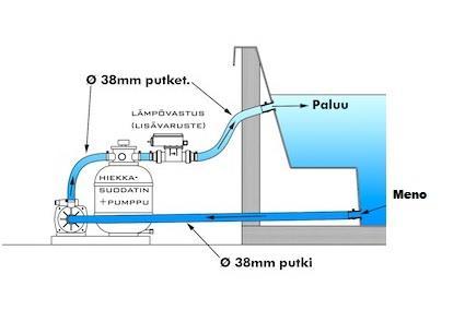 Alin virtausnopeus: 90 l/min Korkein virtausnopeus: 300 l/min Sähkönsyöttö: 230V, 1-vaihe Korkein paine: 1 bar Korkein lämpötila: 45 C Kemikaalien käyttö Lämmittimen pitkän käyttöiän takaamiseksi on