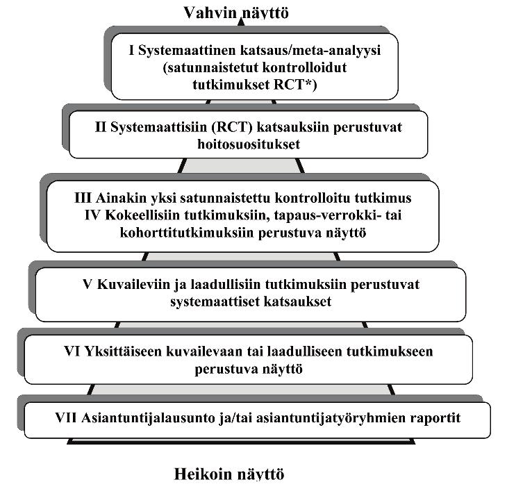 KUVIO 2. Näytön asteet (Fineout-Overholt & Johnston 2005; mukailtu). *RCT = randomized controlled trial. Näytön asemaa hierarkiassa symbolisoidaan yleensä käyttämällä joko aakkosia (esim.