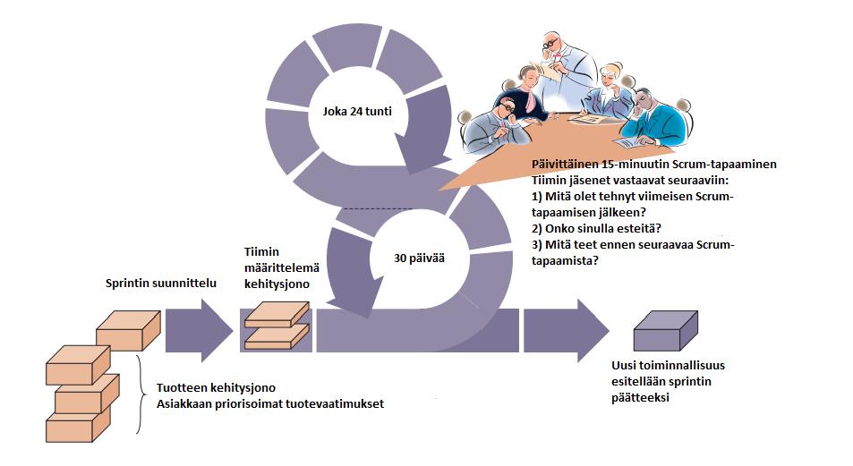 11 Kuten Rising ja Janoff (2000) nostivat esille, pienet itsenäiset tiimit toimivat suurempia paremmin. Pienen tiimin avulla Scrumin prosessista saadaan mahdollisimman tehokas.