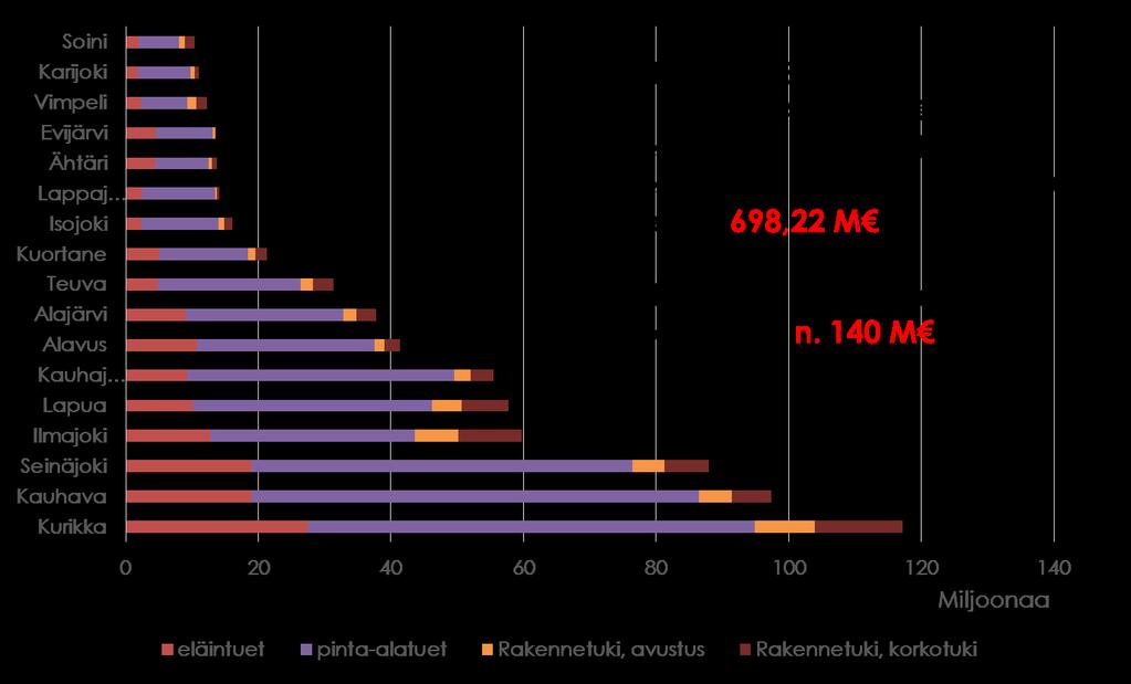 Viljelijätuet ja maatalousinvestoinnit 2015-2017 Etelä-Pohjanmaa