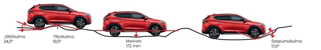 6 CRDI 115 hv diesel 6MT 1.6 CRDI 136 hv diesel 7DCT kaksoiskytkinautomaatti Diesel neliveto: 1.