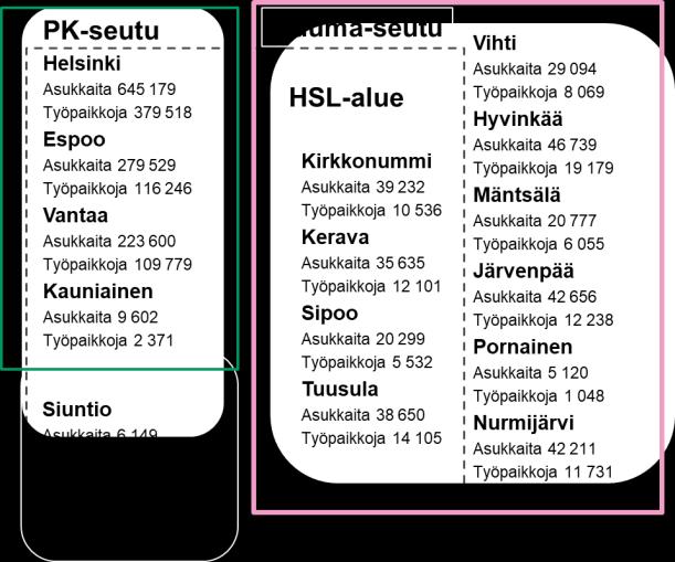 Helsingin seudun asukkaat arvostavat asuinpaikan valinnassa eniten kävelyetäisyydellä olevia palveluita, luonnon läheisyyttä, kohtuullista asumisen hintatasoa ja sujuvia yhteyksiä työ- tai