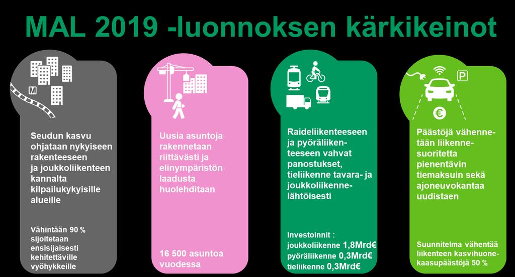 20 4 Helsingin seutu 2030 Tavoitteet saavutetaan tehokkaalla ja konkreettisella kokonaisuudella Suunnitelma on laadittu tiiviissä yhteistyössä vaiheittain ja kattavaa