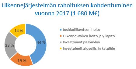 55 Nykyinen liikennejärjestelmän rahoitus Koko liikennejärjestelmän rahoitustaso on nykytilanteessa (vuonna 2017) yhteensä yli 1,68 miljardia euroa vuodessa.