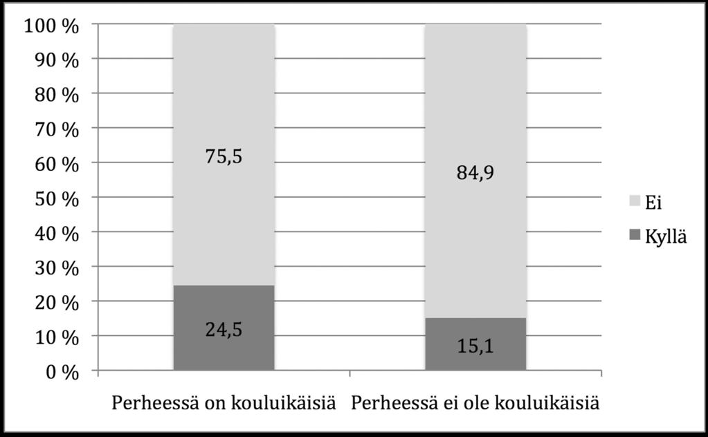 sevä (p<0,001). Myös Kauhajoella kouluikäisten vanhemmat tunsivat todennäköisemmin jonkun koulusurmien uhreista. Näitä vastaajia oli joka neljäs kouluikäisten vanhemmista (24,5 %).