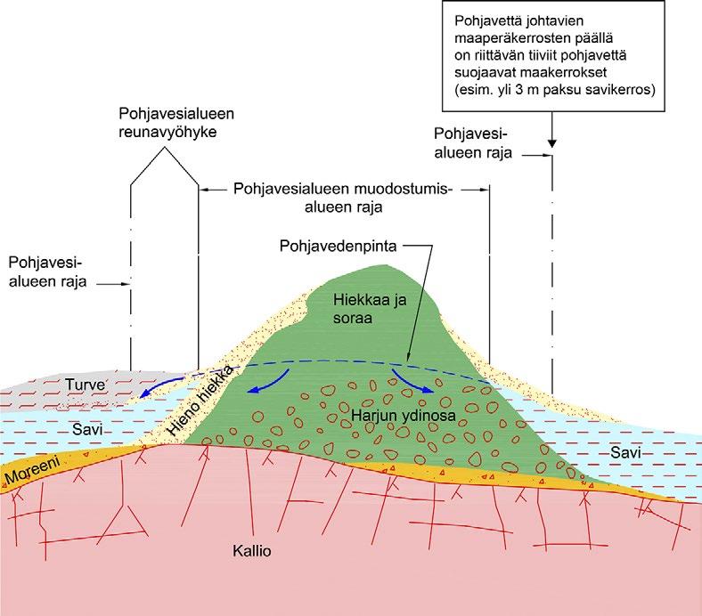 POHJAVESIALUEET OPAS MÄÄRITTÄMISEEN, LUOKITUKSEEN JA SUOJELUSUUNNITELMIEN LAADINTAAN 1= kallio, 2 = moreeni, 3 = sora, 4 = savi/siltti, 5 = turve, 6 = pohjavesialueen muodostumisalueen raja,