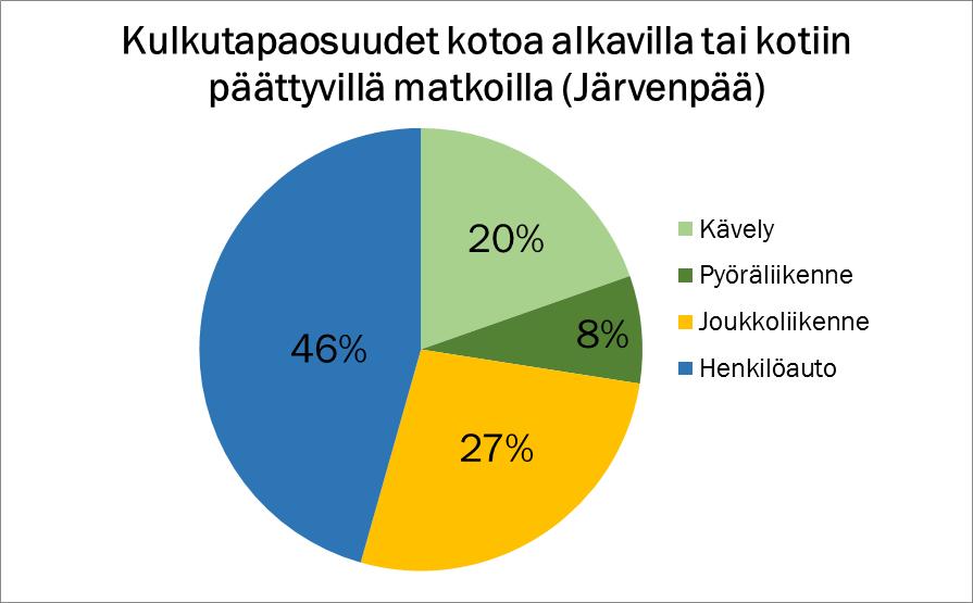 Kestävien kulkutapojen osuus (kävely, pyöräily, joukkoliikenne) Järvenpääläisten nykyinen liikkuminen (Liikkumistottumukset Helsingin seudun