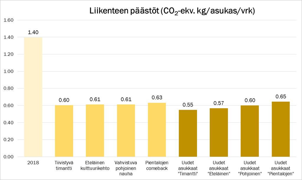 Tekninen kehitys vaikuttaa liikenteen kasvihuonekaasupäästöjen muutoksiin enemmän kuin maankäyttöliikenne strategioiden väliset toimenpide-erot.