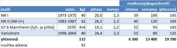 Raitiovaunuilla tehtiin vuonna 2008 noin 53,9 miljoonaa matkaa. Joka arkipäivä matkustajia on noin 200 000. Raitiovaunulla tehtävien matkojen keskipituus v. 2007 oli 2,08 km.