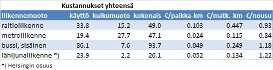 Linjarataa Helsingissä on 91,2 km (v. 2009), josta 60 % on omalla kaistalla. Varayhteyksiä on 7,1 km sekä halli- ja järjestelyraiteita 14,0 km. Siten raitiorataa on yhteensä 112,3 km.