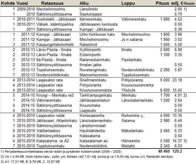 4 Ratojen rakentaminen 2010 2019 ja 2020 jälkeen 4.1 Linjaradat Vuosina 2009 2020 toteutettavat hankkeet on esitetty taulukossa 4 ja kuvassa 12.