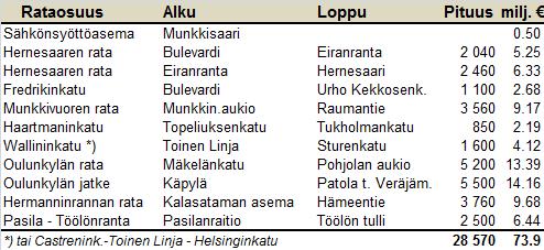 Rataverkon laajentaminen vuoden 2020 jälkeen on esitetty taulukossa 6 ja kuvassa 13.