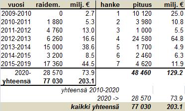 Taulukko 6. Suunnitelmakauden vuosittaiset ratainvestoinnit 4.