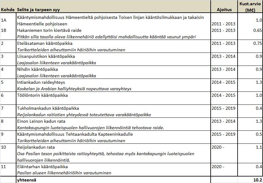 Varayhteyksien suunnittelulla varaudutaan ratatöiden, yleisötapahtumien sekä muiden liikennemuotojen aiheuttamiin häiriötilanteisiin.