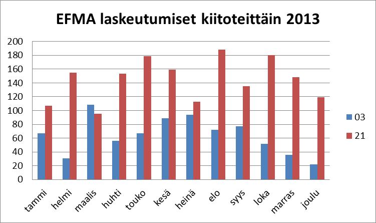 Kuva 4. Lentoonlähdöt Maarianhaminan lentoasemalla vuoden 2013 liikenteellä tarkasteltuna kiitotiekohtaisesti kuukausittain (lähde: Cognos10 ympäristökuutio). Kuva 5.