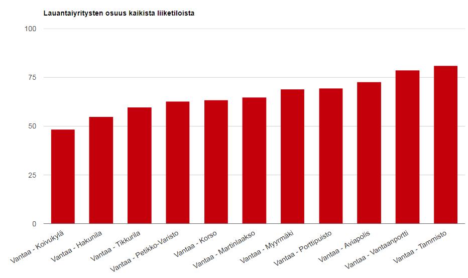 Keskusten liiketilat: