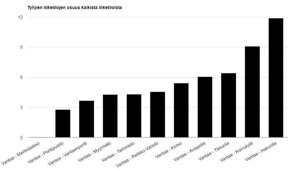 Keskusten liiketilat: