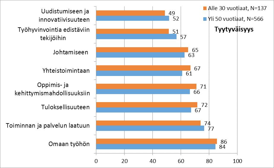 Seuraavassa kuvassa on esitetty eri-ikäisten tyytyväisyys uudistumiseen ja innovatiivisuuteen, työhyvinvointia edistäviin tekijöihin, johtamiseen, yhteistoimintaan, oppimis- ja