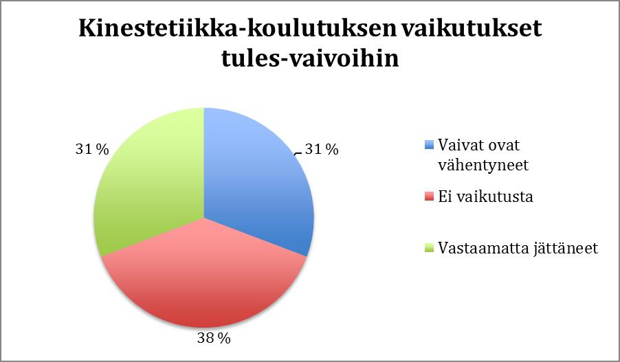 23 Kahdeksannessa kysymyksessä selvitettiin, ilmenikö tuki- ja liikuntaelinvaivoja työpäivän aikana.