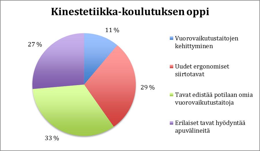 24 Yhdestoista kysymys selvitti, milloin vastaaja oli käynyt koulutuksen. Koulutuksen ajankohta selvitettiin, jotta saisimme tiedon, kuinka kauan toimintamallia oli ehditty käyttämään.