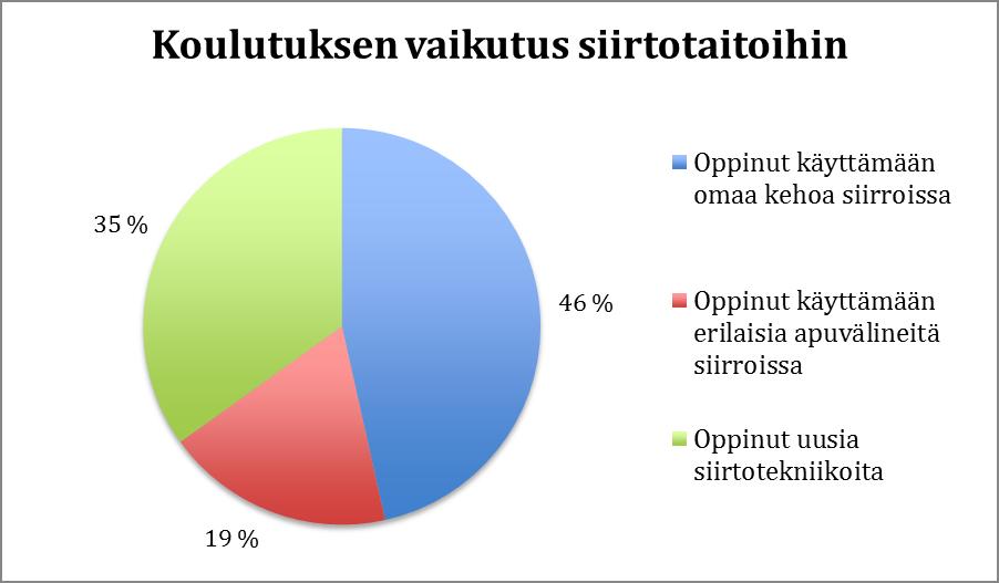 25 jatkokysymys. Sillä selvitettiin missä tilanteissa vastaaja hyödynsi toimintamallia. Kysymyksessä sai valita monta vastausta.