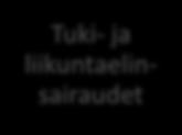 7 3 TEOREETTISET LÄHTÖKOHDAT Teoreettisiksi lähtökohdiksi valikoituivat käsitteet kinestetiikka, ergonomia ja tuki- ja liikuntaelinsairaudet (kuvio 1).