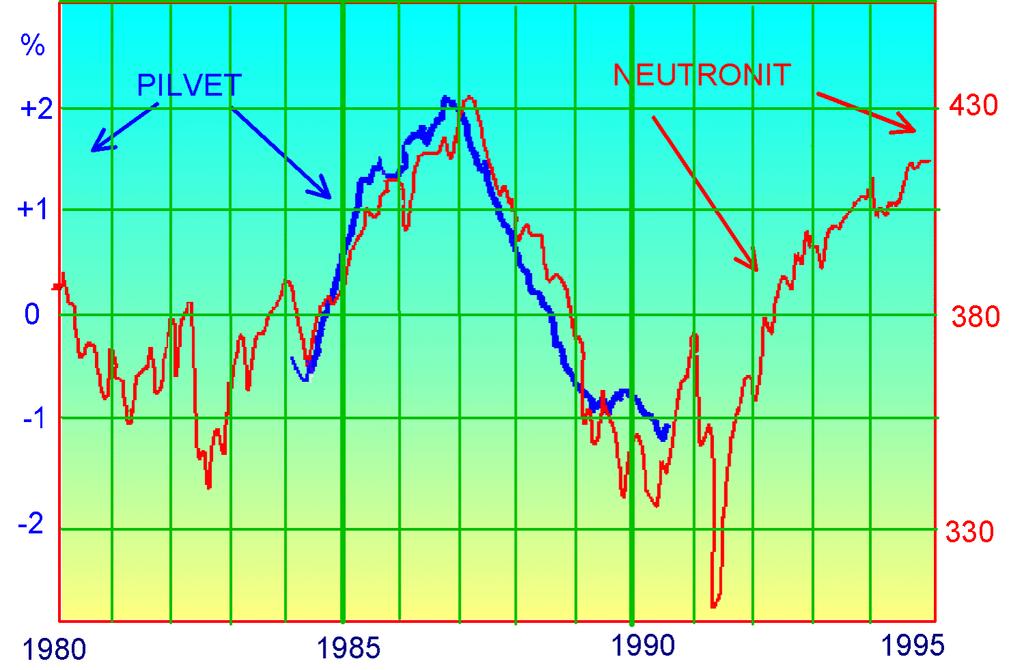 vuoden aikaskaalassa tarkasteltuna (Broecker 1995). Tämänkin jakson lämpötiloissa on ollut aaltoilua ja muita trendimäisiä muutoksia, mutta vaihtelu on pysynyt parin asteen haarukassa. 3.