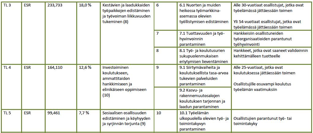 ESR:n toimintalinjat ja erityistavoitteet TL 3 Työllisyys ja työvoiman liikkuvuus, TL 4