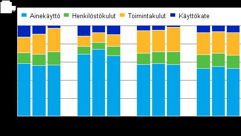 Kannattavuus Teollisuusyritysten käyttökate eli varsinaisen toiminnan kannattavuus on laskenut melko tasaisesti 2000- luvulla. Vuonna 2009 käyttökate heikkeni 3,7 prosenttiyksikköä edellisvuodesta.