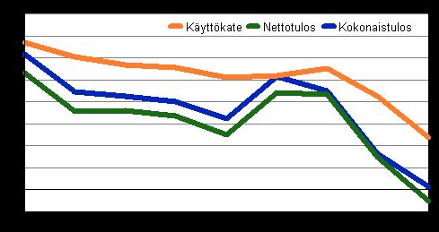 Henkilöstökulut supistuivat 11 prosenttia edellisvuodesta. Aine- ja tarvikehankinnat supistuivat 26 prosenttia. Kuvio 3.