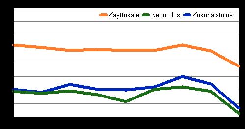 Metsäteollisuudessa nettotulos heikkeni edelleen painuen 12,2 prosenttia miinukselle. Myös metalliteollisuuden nettotulos kääntyi negatiiviseksi ja se oli -0,3 prosenttia liiketoiminnan tuotoista.