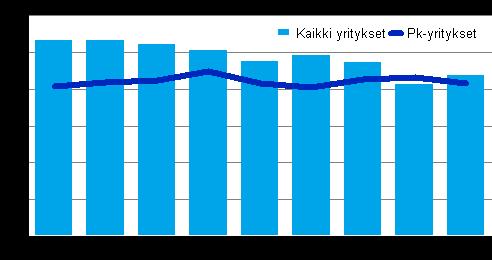 Tehdasteollisuuden kokonaistulos jäi niukasti positiiviseksi ollen 0,3 prosenttia liiketoiminnan tuotoista. Kuvio 5.