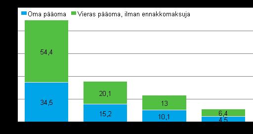 97,3 miljardia euroa, mikä oli 14 miljardia vähemmän kuin vuotta aiemmin.