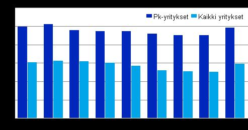 Henkilöstö Tehdasteollisuusyritykset työllistivät 346 000 henkilöä vuonna 2009, noin 35 400 vähemmän kuin vuotta aikaisemmin. Metalliteollisuudessa henkilöstön määrä väheni noin 16 600 henkilöllä.