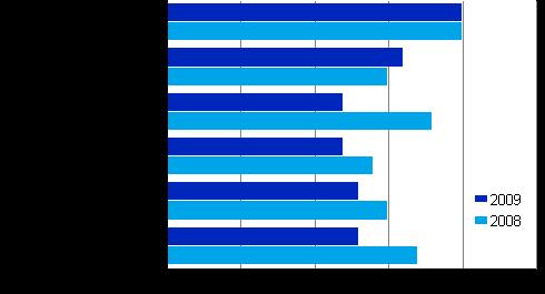 Yhteensä henkilöstökuluja maksettiin 16,9 miljardia euroa vuonna 2009. Henkilöstökulujen osuus liikevaihdosta oli 14,8 prosenttia. Kuvio 12.