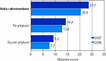 Yritykset 2008 Rakentamisen tilinpäätöstilasto 2007 Rakentamisen liikevaihto kasvoi 15,5 prosenttia vuonna 2007 Tilastokeskuksen mukaan rakentamisen alalla kasvu jatkui edelleen vahvana vuonna 2007.