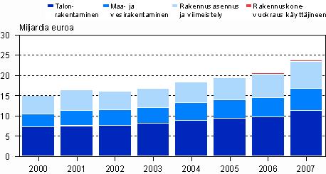 Rakentaminen 2007 Liikevaihto Tilastokeskuksen mukaan rakentamisen kasvu jatkui edelleen vahvana vuonna 2007. Hyvä suhdannetilanne näkyi myös yritysten määrän kasvuna.