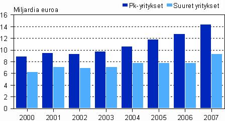 Liikevaihto kasvoi 3,2 miljardia euroa eli 15,5 prosenttia edellisestä vuodesta. Lähes puolet liikevaihdon kasvusta tuli talonrakentamisen toimialalta.