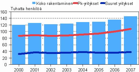 Rakentamisen henkilöstö suuruusluokittain 2000 2007 Pk-yritysten palveluksessa oli 107 800 ja suurten yritysten 37 800 henkilöä.