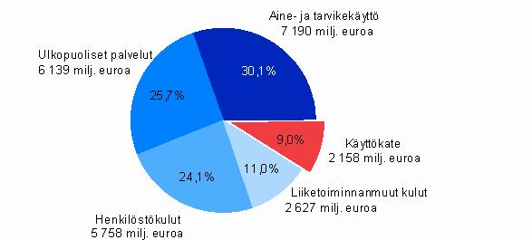 Rakentamisen kulurakenne vuonna 2007 Ulkopuoliset palvelut kasvoivat miljardin ja raaka-ainekustannukset sekä henkilöstökulut noin puoli miljardia euroa kumpikin.