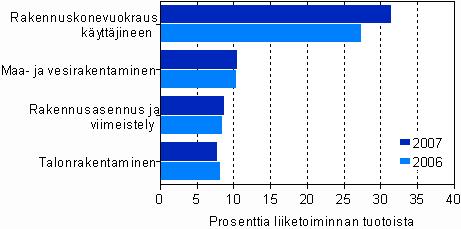 Rakentamisen kannattavuus 2005 2007 Käyttökatetta saatiin 0,3 miljardia enemmän kuin edellisenä vuonna. Katteen osuus liiketoiminnan tuotoista jäi edellisvuoden tasolle.