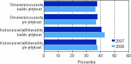 hieman. Käyttökate oli 7,9 prosenttia liiketoiminnan tuotoista eli 0,3 prosenttiyksikköä edellisvuotista pienempi. Kokonaistulos heikkeni 0,1 prosenttiyksikköä ja oli 5,3 prosenttia tuotoista.