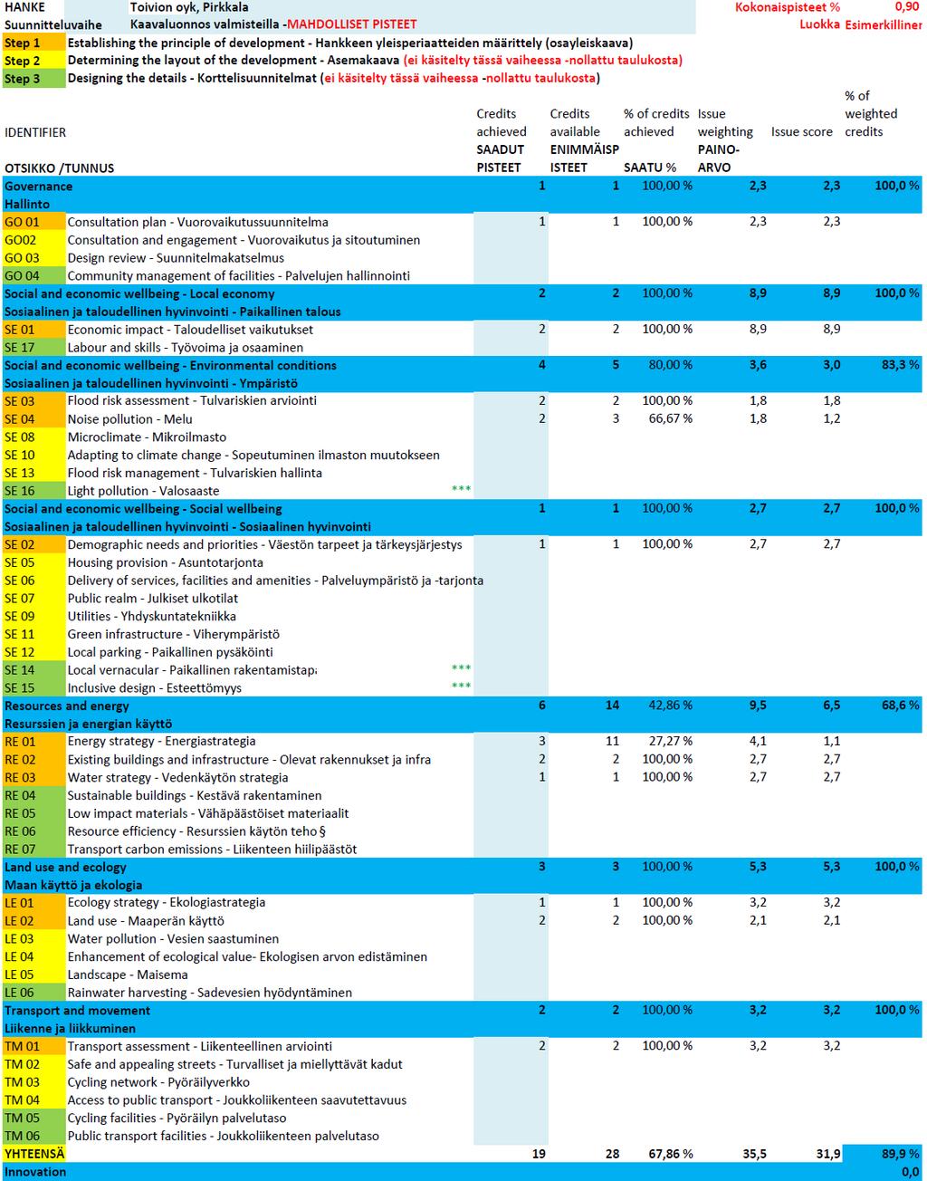 Toivion osayleiskaava, mahdollisuudet > 70 % Erityiskohtia Vuorovaikutteiset työpajat Keskustelut infrastruktuurin toteuttajien kanssa Tulvariskien