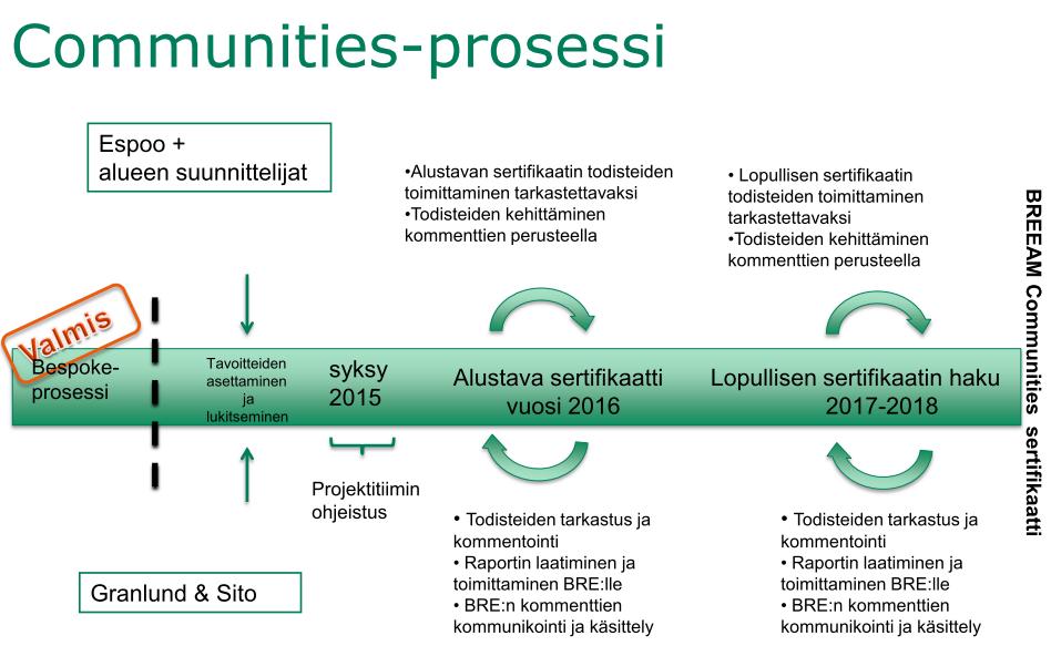 Sertifioinnin aikataulu Alueen sertifiointiin on