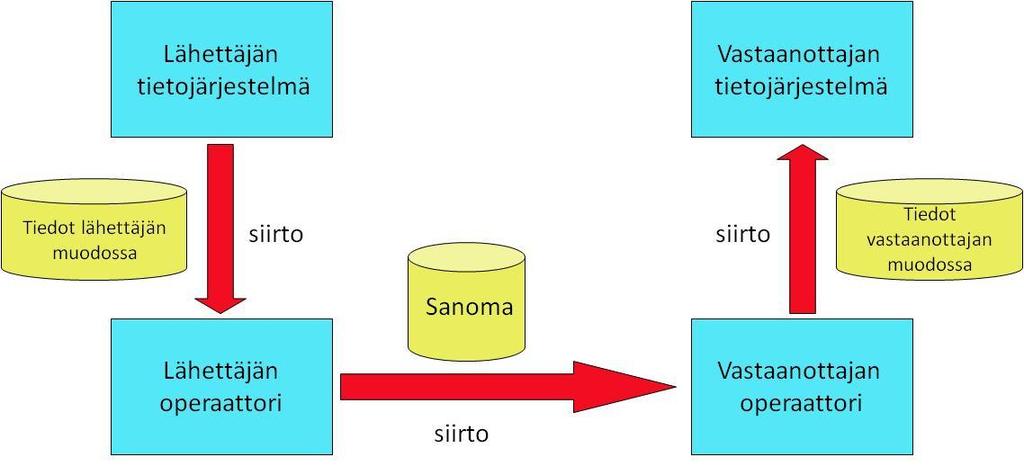 Sanomaa lähettävä organisaatio on sanoman lähettäjä tai lyhyesti lähettäjä.