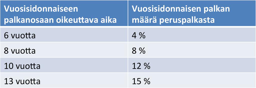 Vuosisidonnainen palkanosa Lasketaan